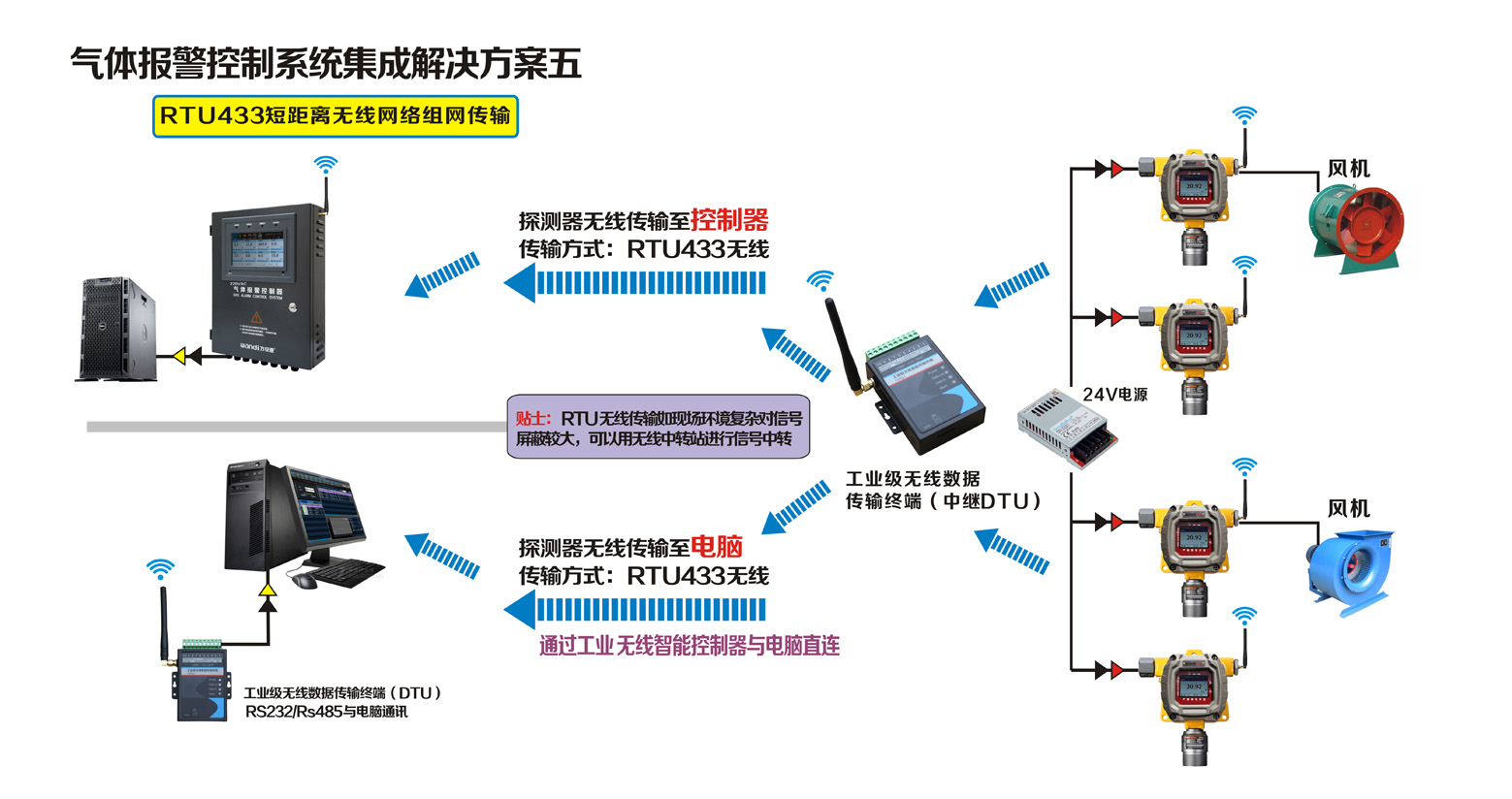 探測(cè)器RTU433短距離無線組網(wǎng)傳輸聯(lián)網(wǎng)方案